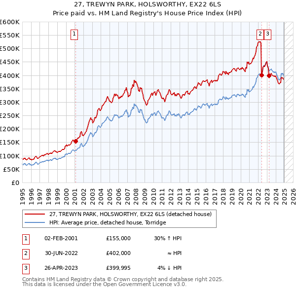 27, TREWYN PARK, HOLSWORTHY, EX22 6LS: Price paid vs HM Land Registry's House Price Index