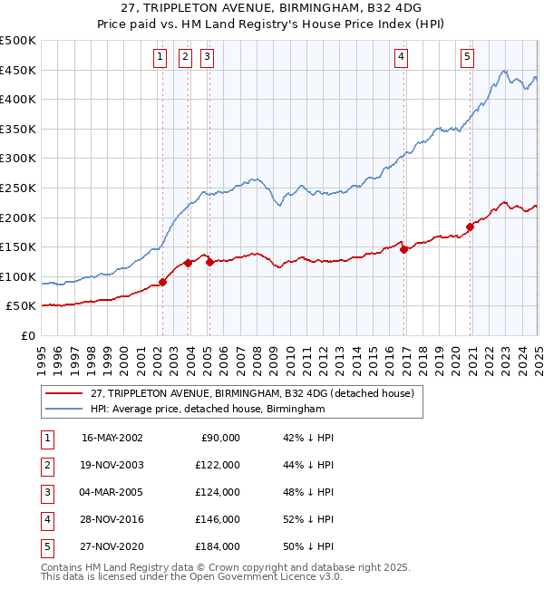 27, TRIPPLETON AVENUE, BIRMINGHAM, B32 4DG: Price paid vs HM Land Registry's House Price Index