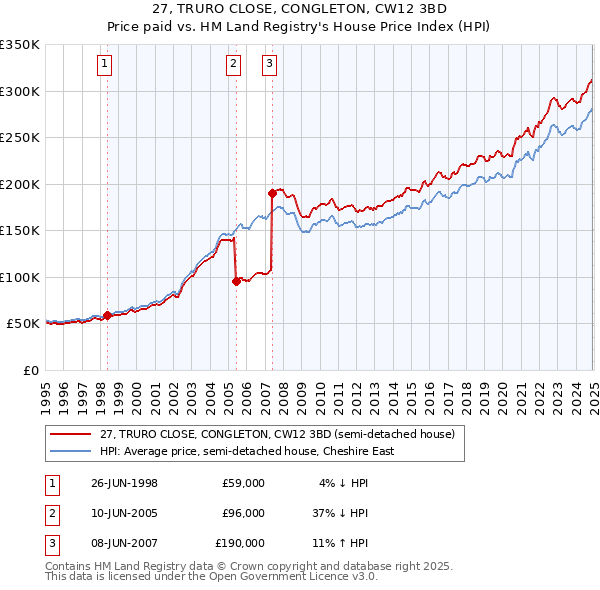 27, TRURO CLOSE, CONGLETON, CW12 3BD: Price paid vs HM Land Registry's House Price Index