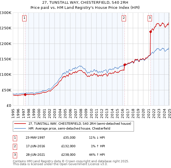 27, TUNSTALL WAY, CHESTERFIELD, S40 2RH: Price paid vs HM Land Registry's House Price Index