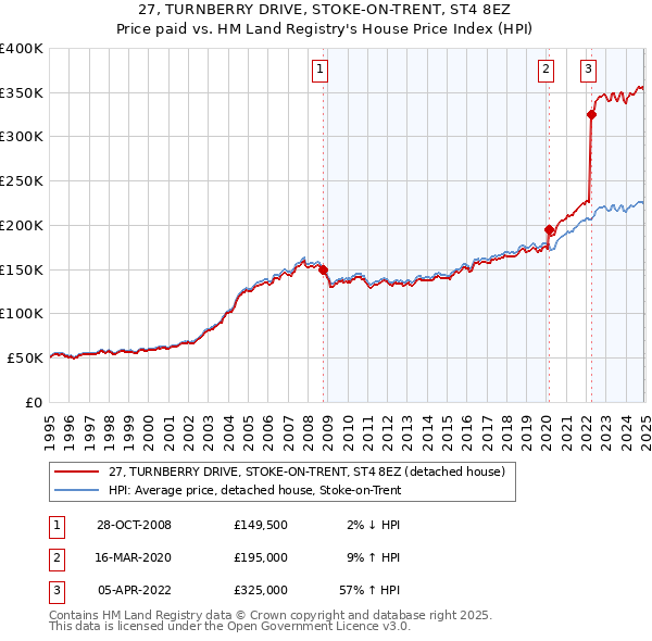 27, TURNBERRY DRIVE, STOKE-ON-TRENT, ST4 8EZ: Price paid vs HM Land Registry's House Price Index