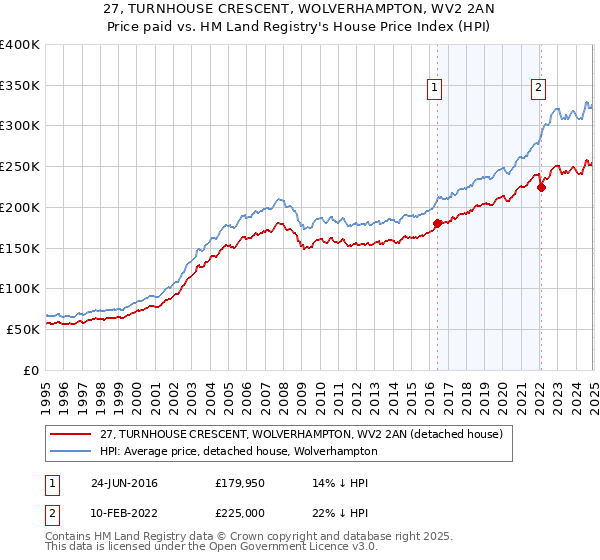 27, TURNHOUSE CRESCENT, WOLVERHAMPTON, WV2 2AN: Price paid vs HM Land Registry's House Price Index