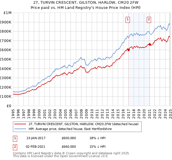 27, TURVIN CRESCENT, GILSTON, HARLOW, CM20 2FW: Price paid vs HM Land Registry's House Price Index