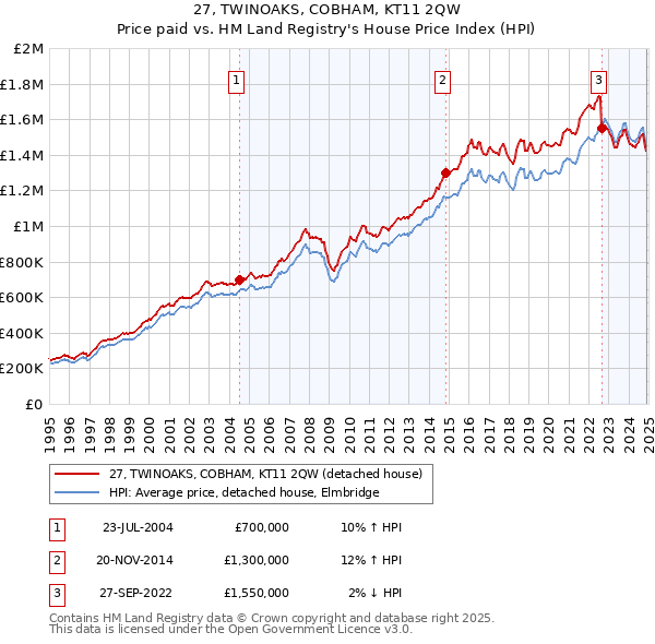 27, TWINOAKS, COBHAM, KT11 2QW: Price paid vs HM Land Registry's House Price Index