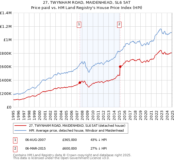 27, TWYNHAM ROAD, MAIDENHEAD, SL6 5AT: Price paid vs HM Land Registry's House Price Index