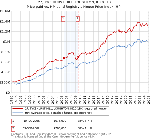 27, TYCEHURST HILL, LOUGHTON, IG10 1BX: Price paid vs HM Land Registry's House Price Index