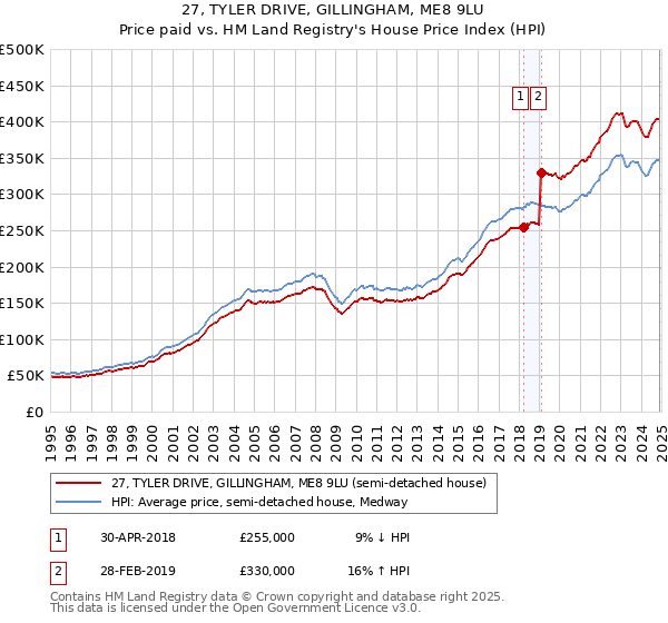 27, TYLER DRIVE, GILLINGHAM, ME8 9LU: Price paid vs HM Land Registry's House Price Index