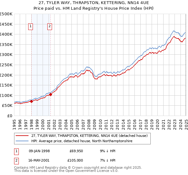 27, TYLER WAY, THRAPSTON, KETTERING, NN14 4UE: Price paid vs HM Land Registry's House Price Index