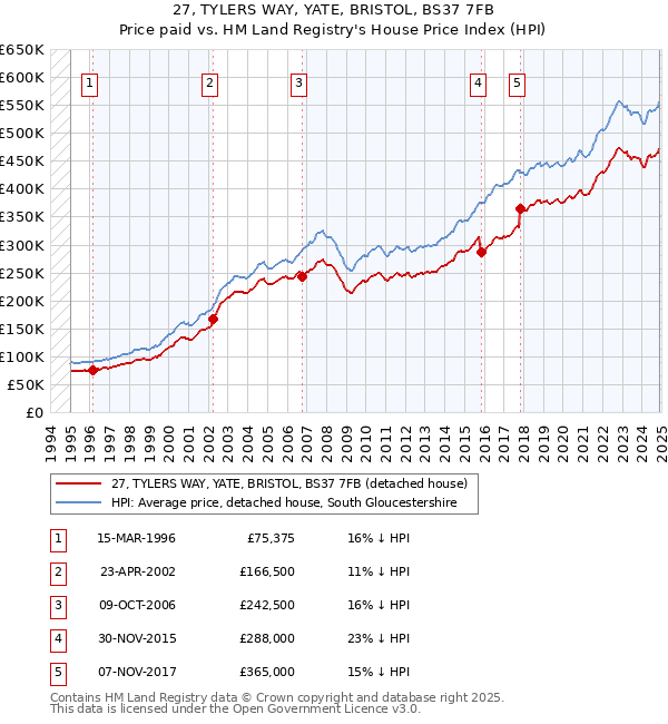 27, TYLERS WAY, YATE, BRISTOL, BS37 7FB: Price paid vs HM Land Registry's House Price Index