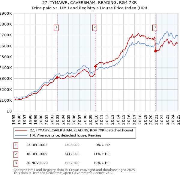 27, TYMAWR, CAVERSHAM, READING, RG4 7XR: Price paid vs HM Land Registry's House Price Index