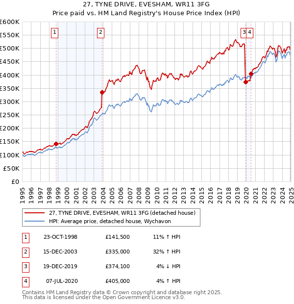 27, TYNE DRIVE, EVESHAM, WR11 3FG: Price paid vs HM Land Registry's House Price Index