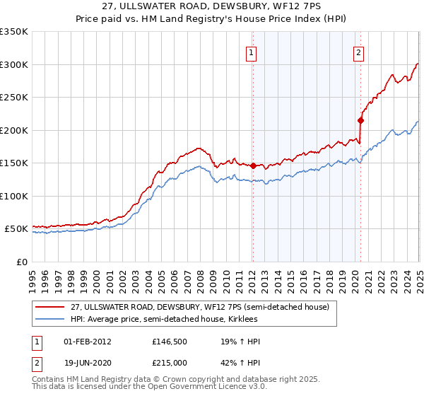 27, ULLSWATER ROAD, DEWSBURY, WF12 7PS: Price paid vs HM Land Registry's House Price Index