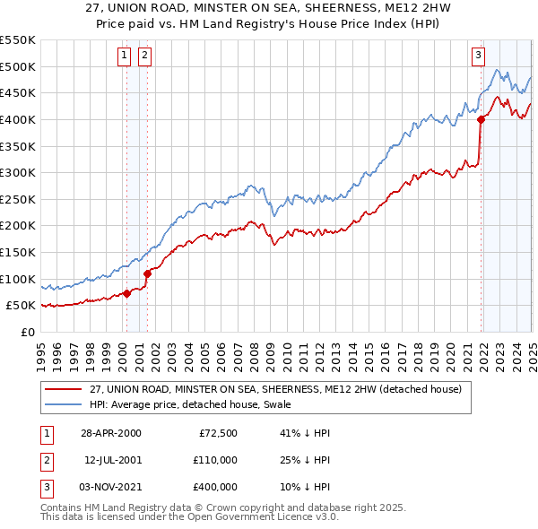 27, UNION ROAD, MINSTER ON SEA, SHEERNESS, ME12 2HW: Price paid vs HM Land Registry's House Price Index