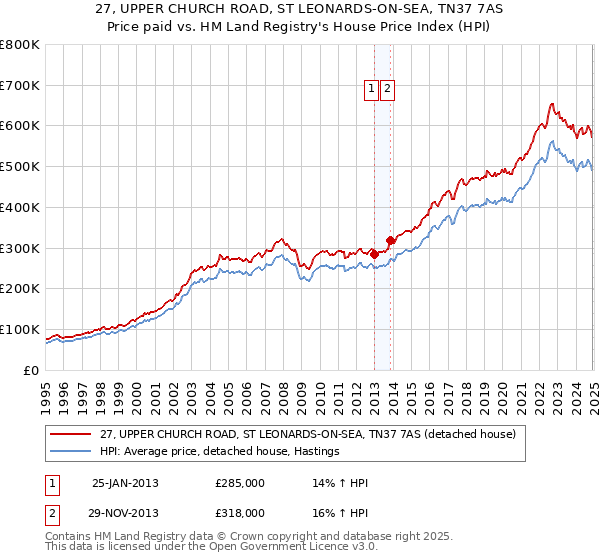 27, UPPER CHURCH ROAD, ST LEONARDS-ON-SEA, TN37 7AS: Price paid vs HM Land Registry's House Price Index