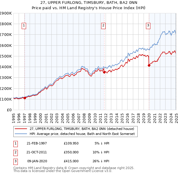 27, UPPER FURLONG, TIMSBURY, BATH, BA2 0NN: Price paid vs HM Land Registry's House Price Index