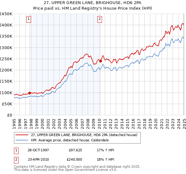 27, UPPER GREEN LANE, BRIGHOUSE, HD6 2PA: Price paid vs HM Land Registry's House Price Index