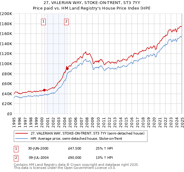 27, VALERIAN WAY, STOKE-ON-TRENT, ST3 7YY: Price paid vs HM Land Registry's House Price Index