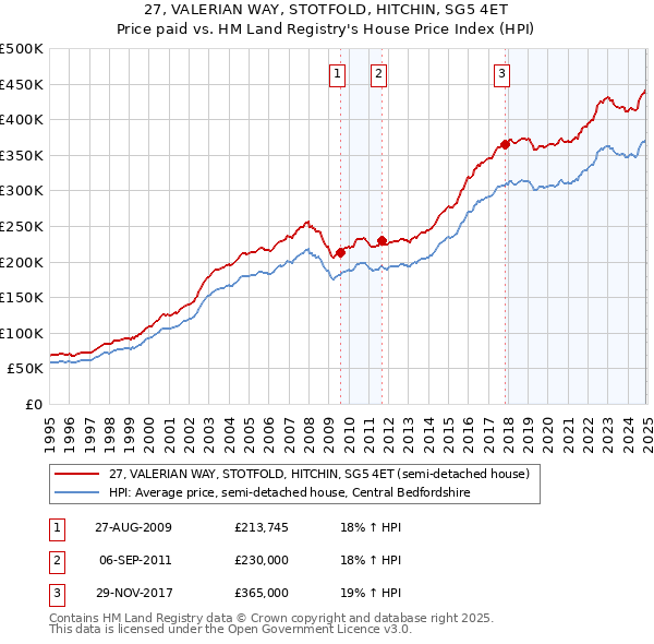 27, VALERIAN WAY, STOTFOLD, HITCHIN, SG5 4ET: Price paid vs HM Land Registry's House Price Index