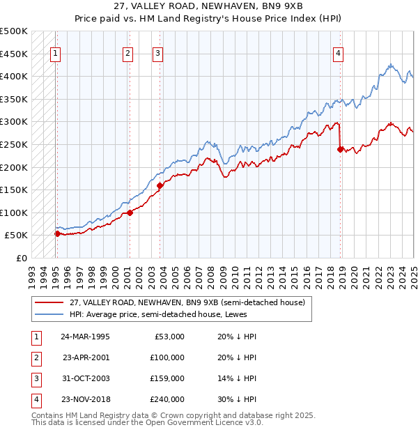 27, VALLEY ROAD, NEWHAVEN, BN9 9XB: Price paid vs HM Land Registry's House Price Index