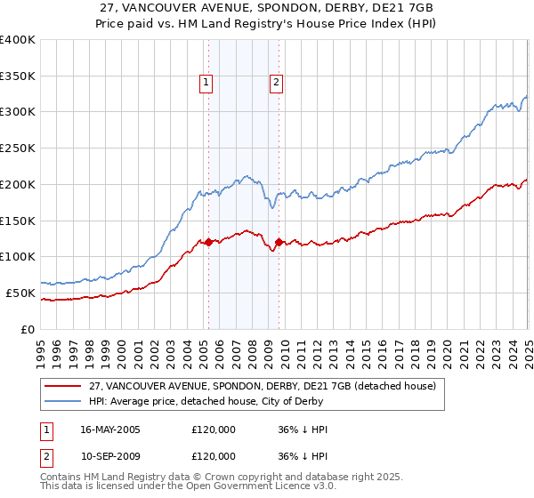 27, VANCOUVER AVENUE, SPONDON, DERBY, DE21 7GB: Price paid vs HM Land Registry's House Price Index