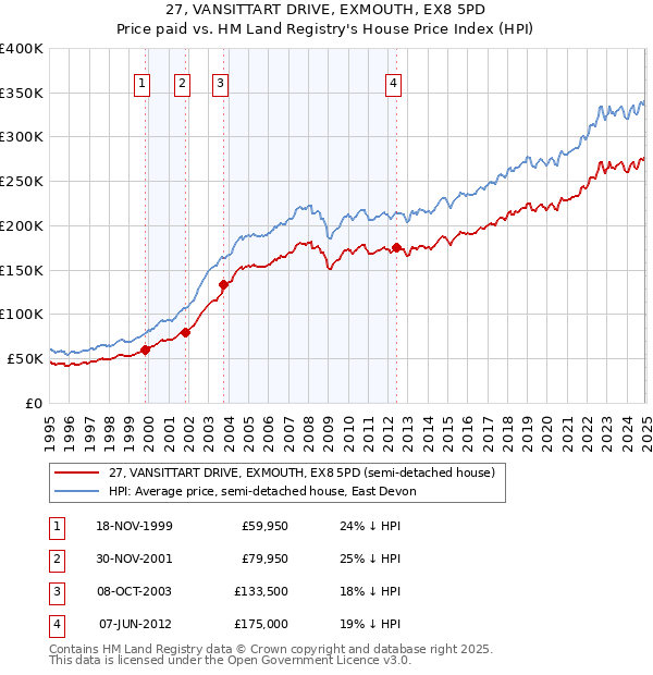 27, VANSITTART DRIVE, EXMOUTH, EX8 5PD: Price paid vs HM Land Registry's House Price Index