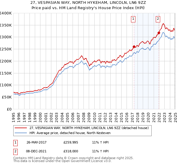 27, VESPASIAN WAY, NORTH HYKEHAM, LINCOLN, LN6 9ZZ: Price paid vs HM Land Registry's House Price Index