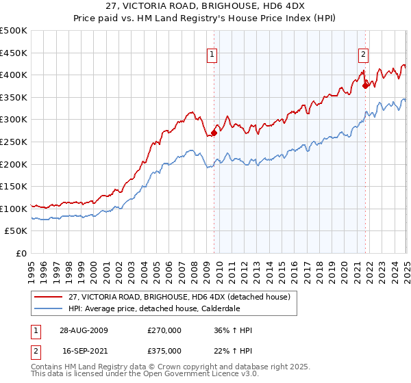 27, VICTORIA ROAD, BRIGHOUSE, HD6 4DX: Price paid vs HM Land Registry's House Price Index