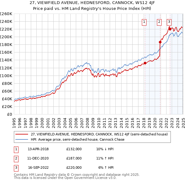 27, VIEWFIELD AVENUE, HEDNESFORD, CANNOCK, WS12 4JF: Price paid vs HM Land Registry's House Price Index