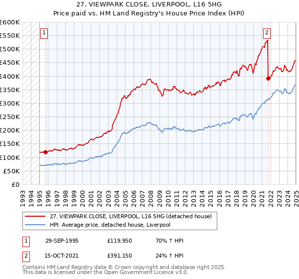 27, VIEWPARK CLOSE, LIVERPOOL, L16 5HG: Price paid vs HM Land Registry's House Price Index