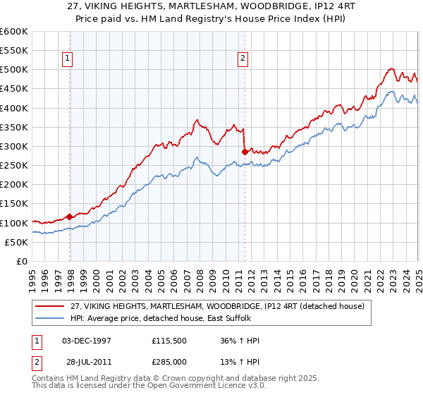 27, VIKING HEIGHTS, MARTLESHAM, WOODBRIDGE, IP12 4RT: Price paid vs HM Land Registry's House Price Index