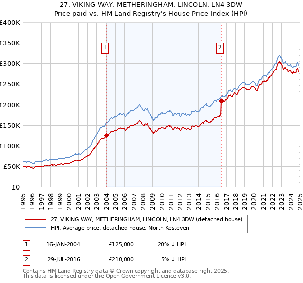 27, VIKING WAY, METHERINGHAM, LINCOLN, LN4 3DW: Price paid vs HM Land Registry's House Price Index