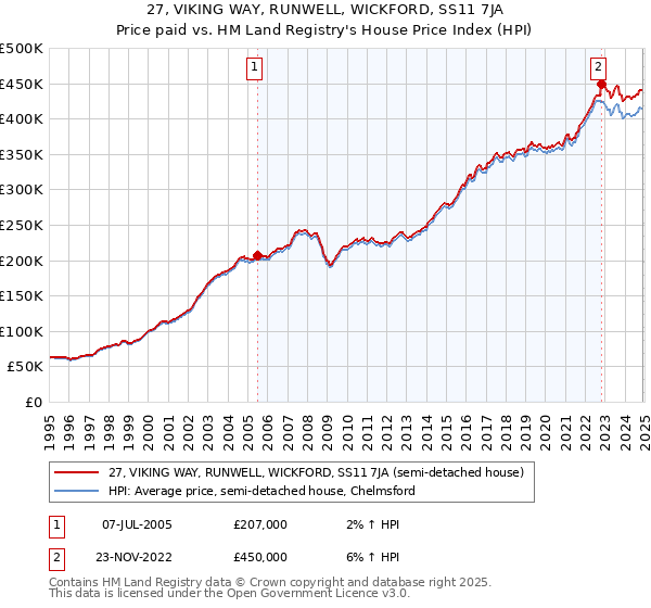 27, VIKING WAY, RUNWELL, WICKFORD, SS11 7JA: Price paid vs HM Land Registry's House Price Index