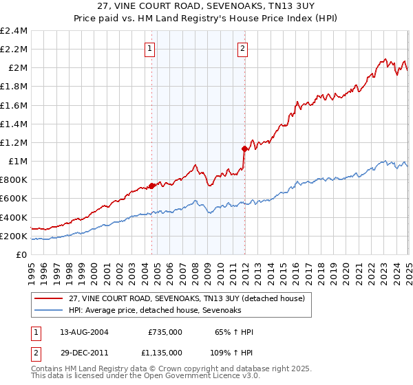 27, VINE COURT ROAD, SEVENOAKS, TN13 3UY: Price paid vs HM Land Registry's House Price Index
