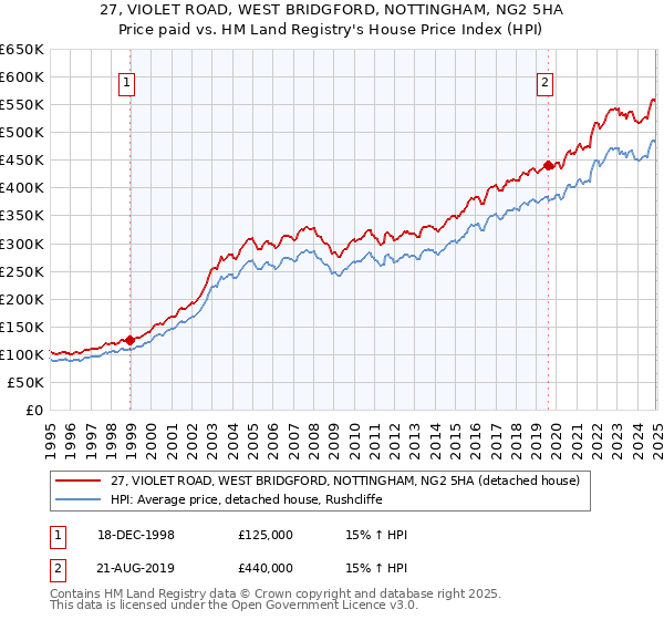 27, VIOLET ROAD, WEST BRIDGFORD, NOTTINGHAM, NG2 5HA: Price paid vs HM Land Registry's House Price Index