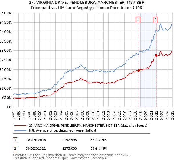 27, VIRGINIA DRIVE, PENDLEBURY, MANCHESTER, M27 8BR: Price paid vs HM Land Registry's House Price Index