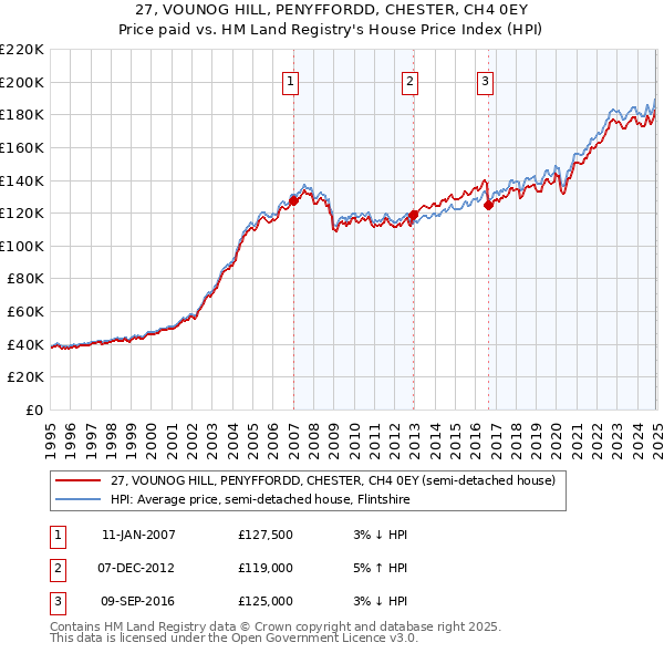 27, VOUNOG HILL, PENYFFORDD, CHESTER, CH4 0EY: Price paid vs HM Land Registry's House Price Index