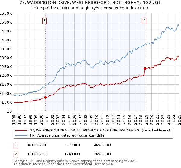 27, WADDINGTON DRIVE, WEST BRIDGFORD, NOTTINGHAM, NG2 7GT: Price paid vs HM Land Registry's House Price Index