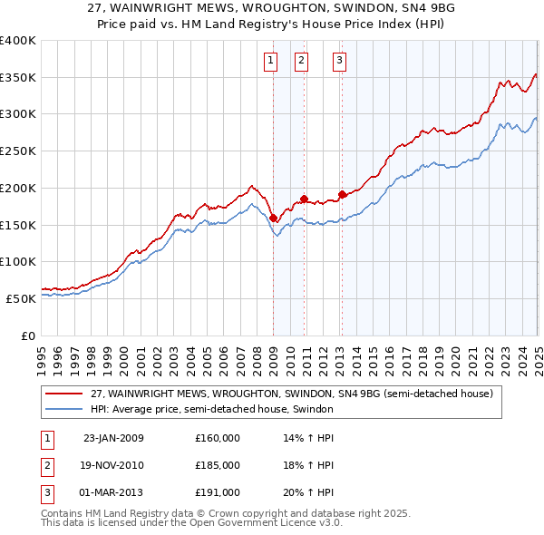 27, WAINWRIGHT MEWS, WROUGHTON, SWINDON, SN4 9BG: Price paid vs HM Land Registry's House Price Index