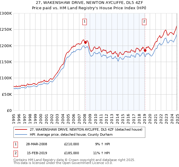 27, WAKENSHAW DRIVE, NEWTON AYCLIFFE, DL5 4ZF: Price paid vs HM Land Registry's House Price Index