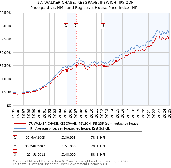 27, WALKER CHASE, KESGRAVE, IPSWICH, IP5 2DF: Price paid vs HM Land Registry's House Price Index
