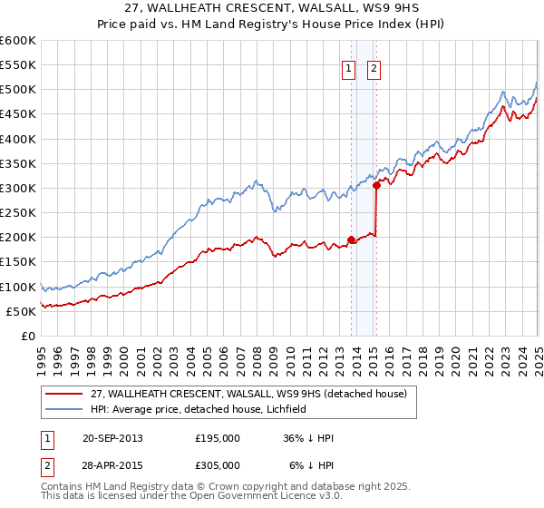 27, WALLHEATH CRESCENT, WALSALL, WS9 9HS: Price paid vs HM Land Registry's House Price Index
