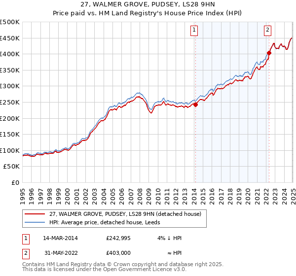 27, WALMER GROVE, PUDSEY, LS28 9HN: Price paid vs HM Land Registry's House Price Index