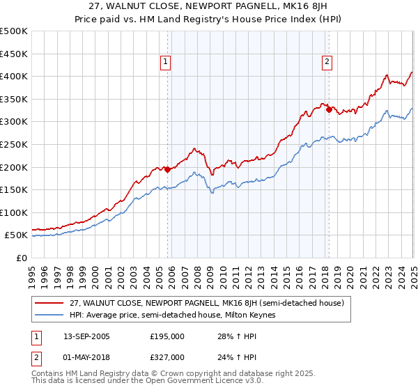 27, WALNUT CLOSE, NEWPORT PAGNELL, MK16 8JH: Price paid vs HM Land Registry's House Price Index