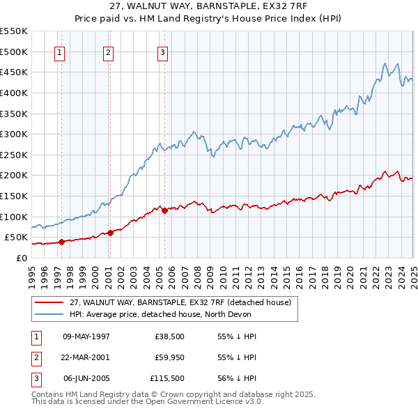 27, WALNUT WAY, BARNSTAPLE, EX32 7RF: Price paid vs HM Land Registry's House Price Index