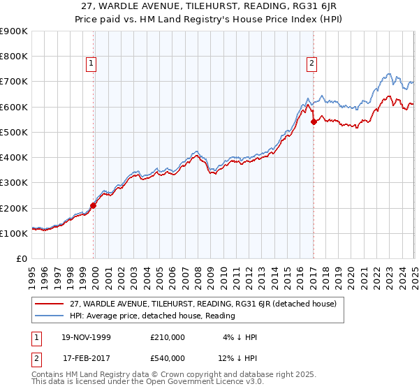 27, WARDLE AVENUE, TILEHURST, READING, RG31 6JR: Price paid vs HM Land Registry's House Price Index