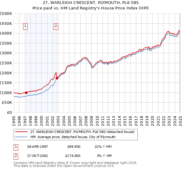 27, WARLEIGH CRESCENT, PLYMOUTH, PL6 5BS: Price paid vs HM Land Registry's House Price Index
