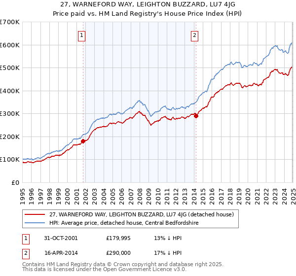 27, WARNEFORD WAY, LEIGHTON BUZZARD, LU7 4JG: Price paid vs HM Land Registry's House Price Index