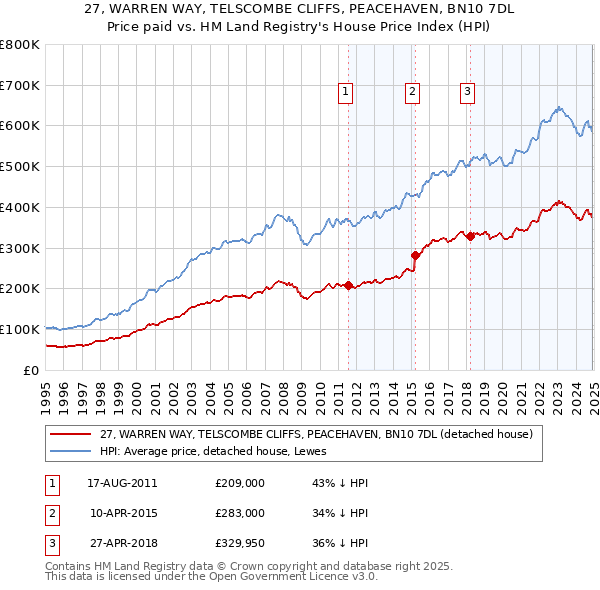 27, WARREN WAY, TELSCOMBE CLIFFS, PEACEHAVEN, BN10 7DL: Price paid vs HM Land Registry's House Price Index