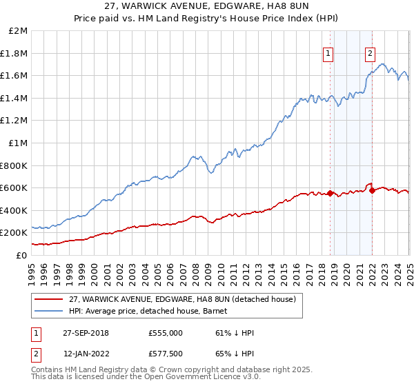 27, WARWICK AVENUE, EDGWARE, HA8 8UN: Price paid vs HM Land Registry's House Price Index