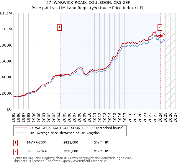 27, WARWICK ROAD, COULSDON, CR5 2EF: Price paid vs HM Land Registry's House Price Index
